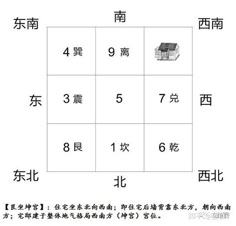 八宅坐向|八宅定向法则，一文读懂！